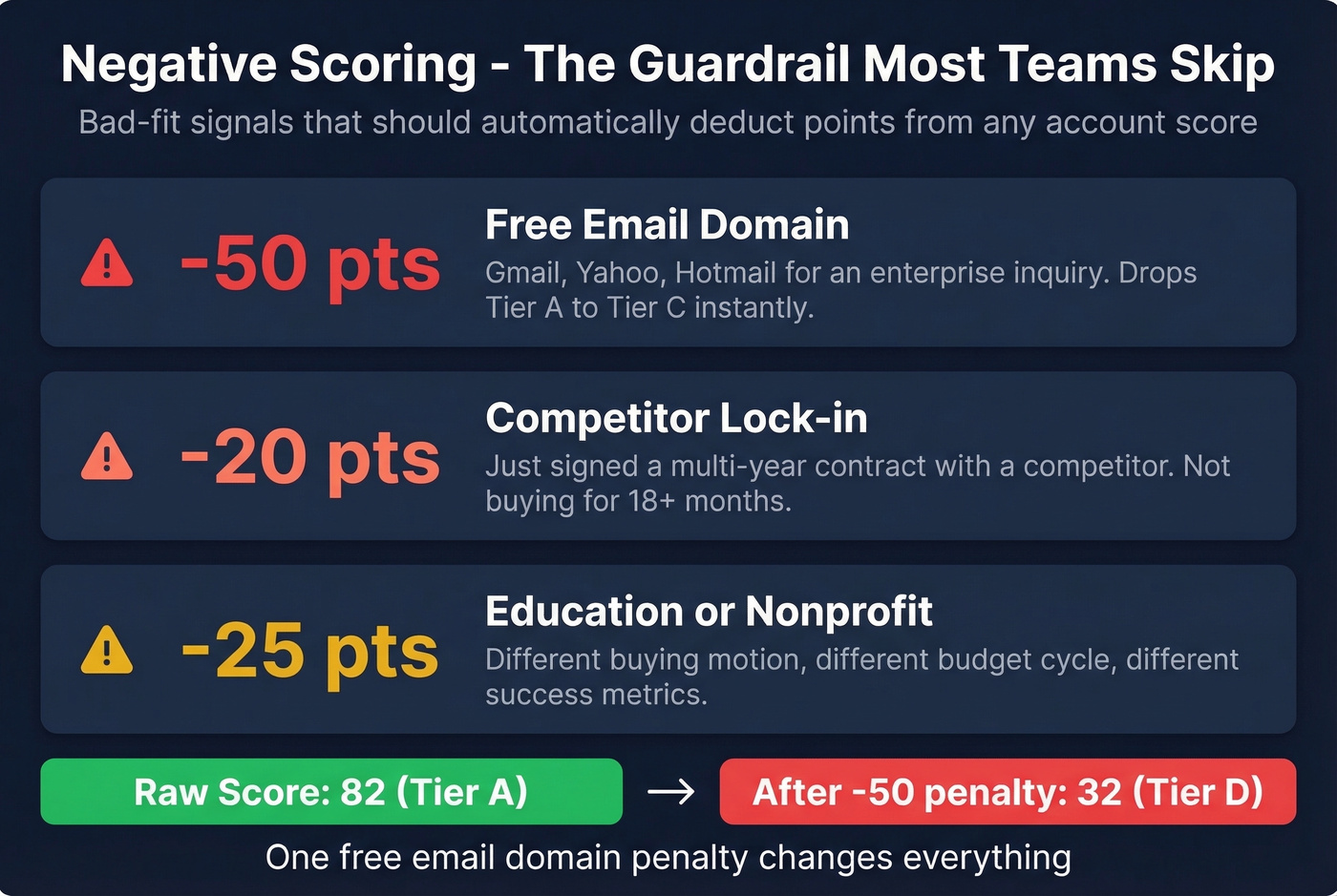 Negative scoring penalties visual with point deductions