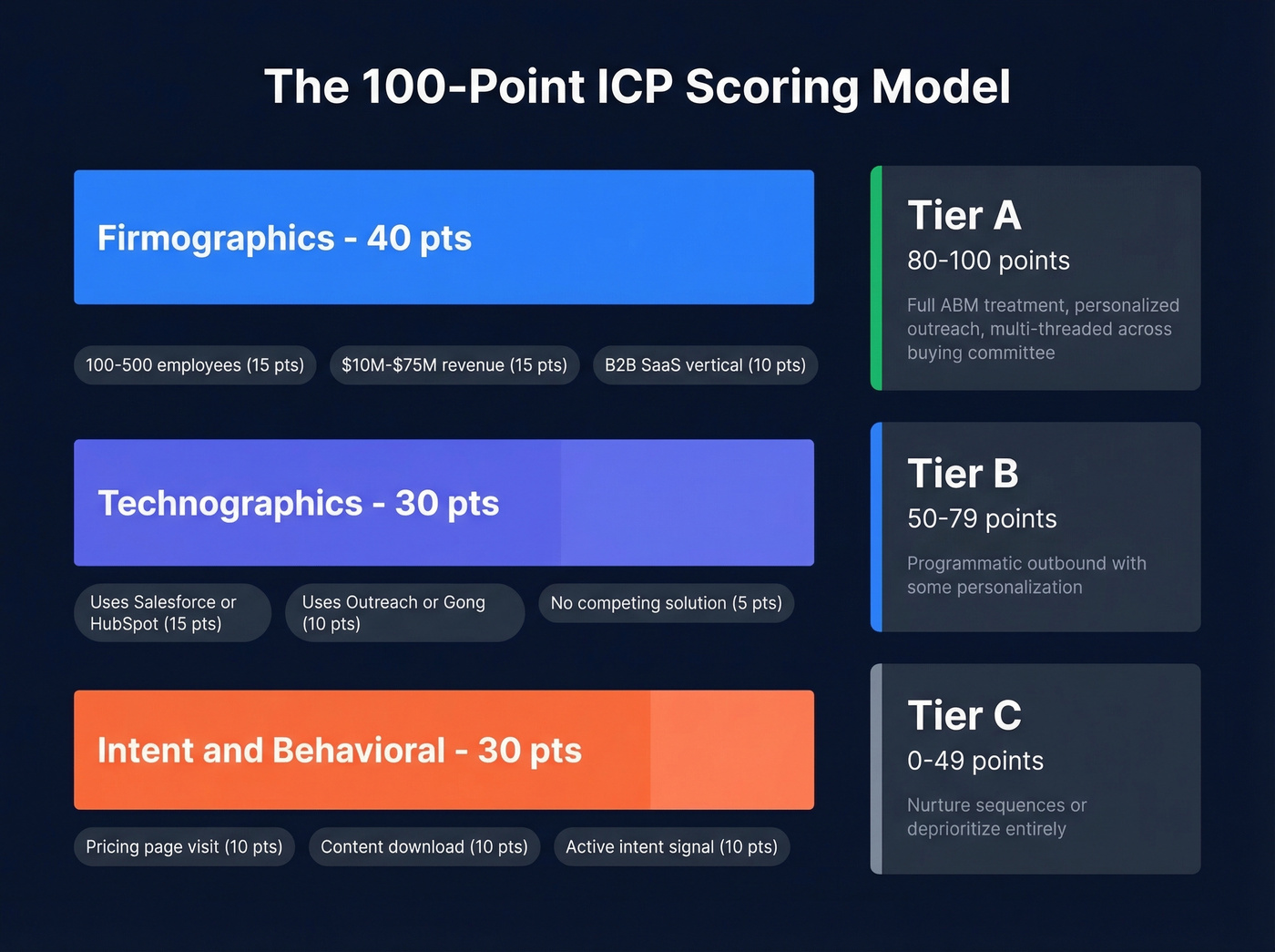 Visual breakdown of the 100-point ICP scoring model with tier thresholds