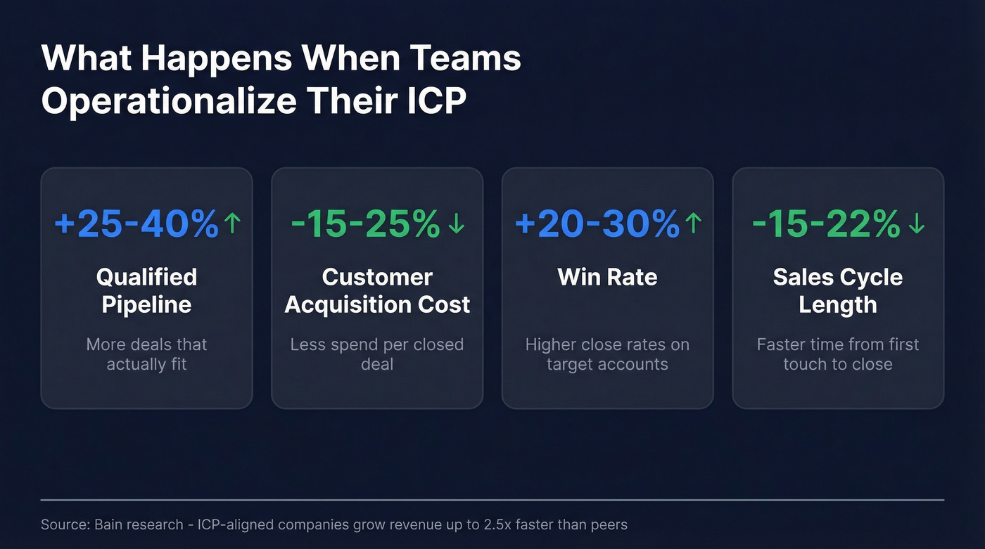 Key ICP marketing metrics showing pipeline and ROI improvements