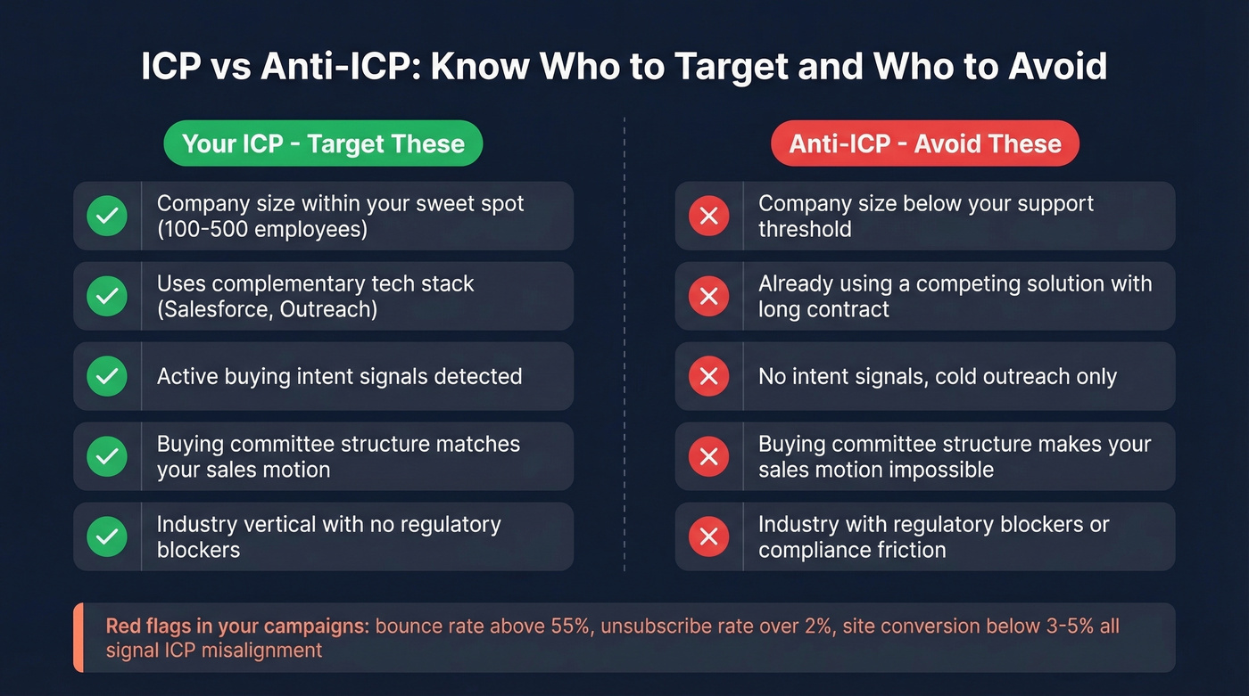 Side-by-side comparison of ICP green flags versus Anti-ICP red flags