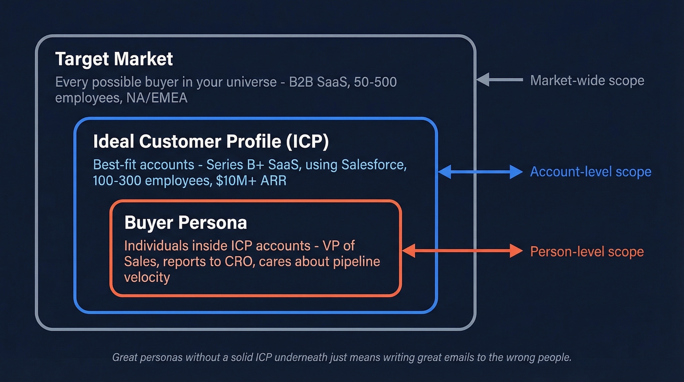 Nested diagram showing Target Market, ICP, and Buyer Persona relationship
