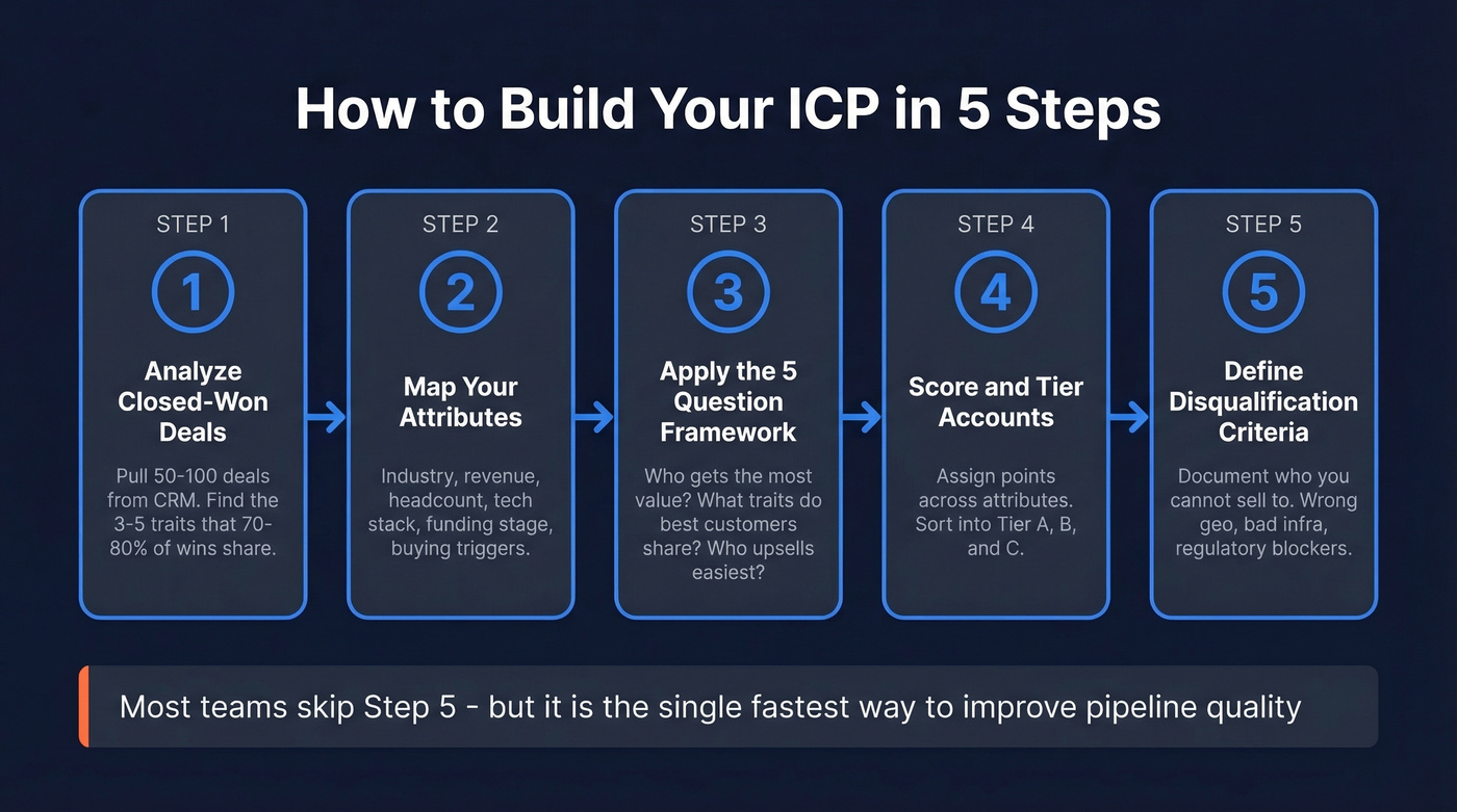 Five step ICP building framework flow chart