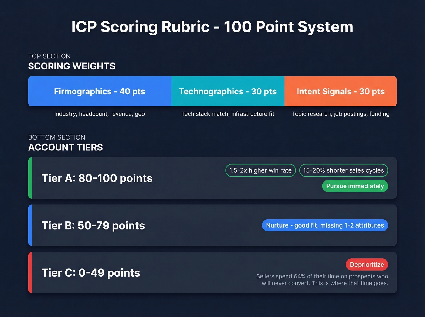 ICP scoring rubric with 100 point tier system