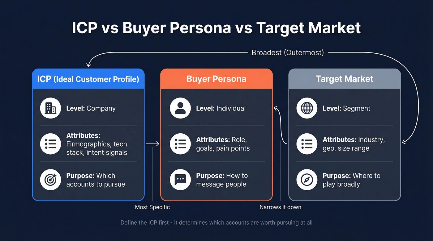 ICP vs buyer persona vs target market comparison