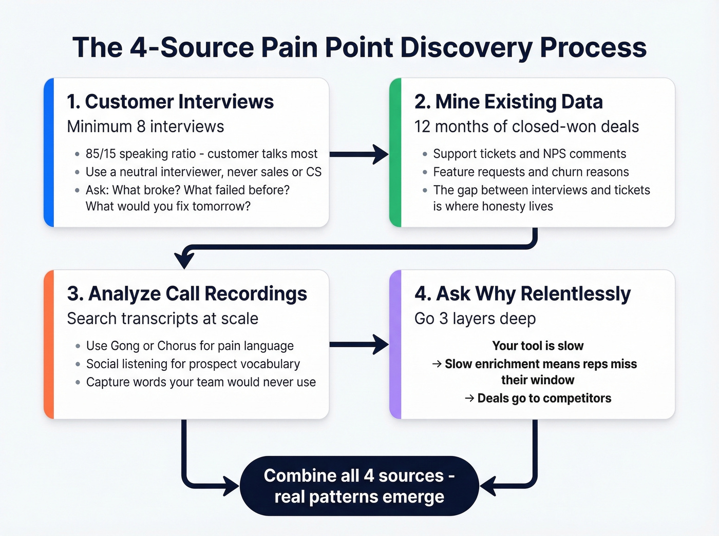 Four-step ICP pain point discovery research process
