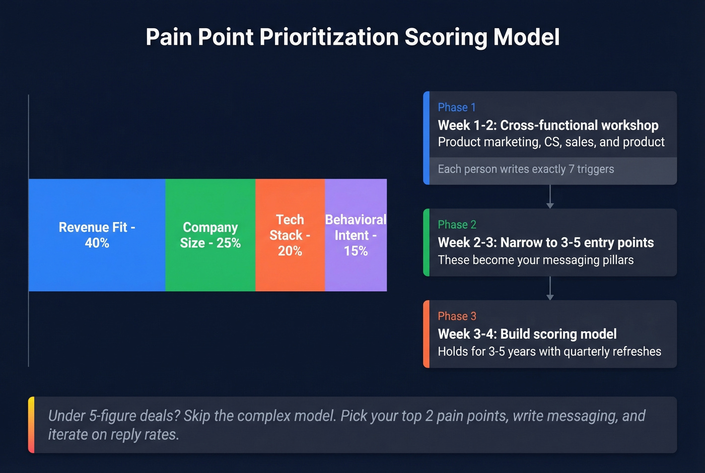 Pain point scoring model with weighted criteria breakdown