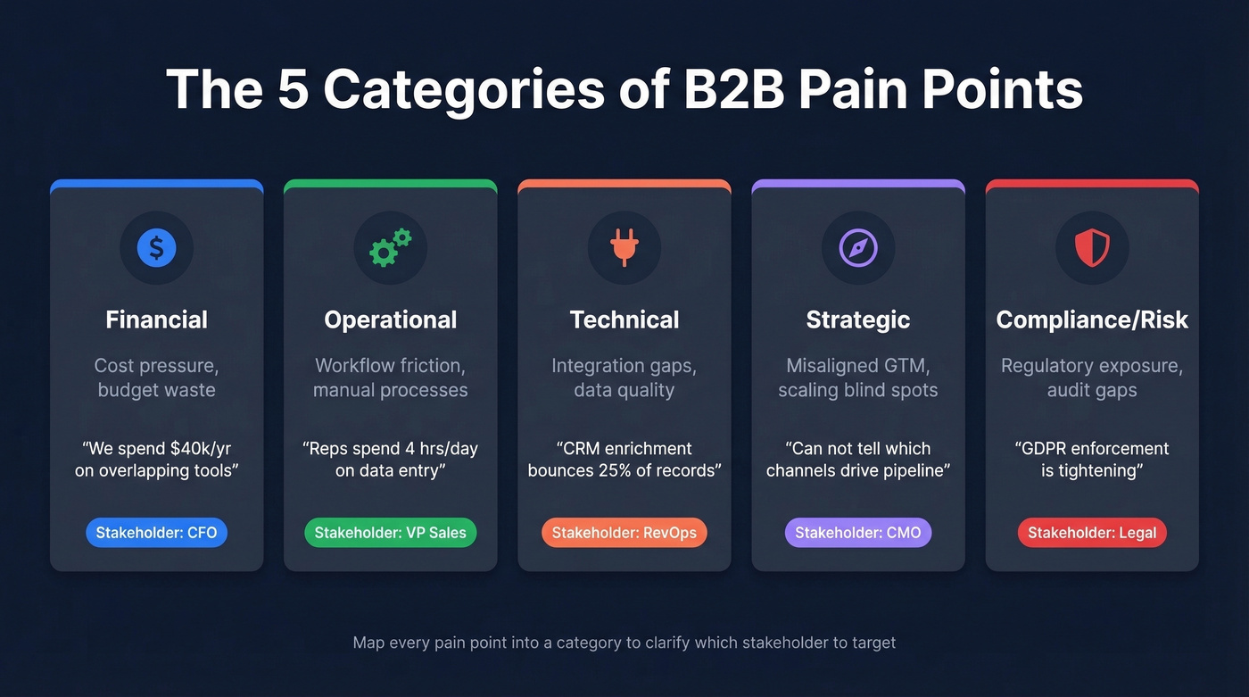 Five categories of B2B ICP pain points taxonomy