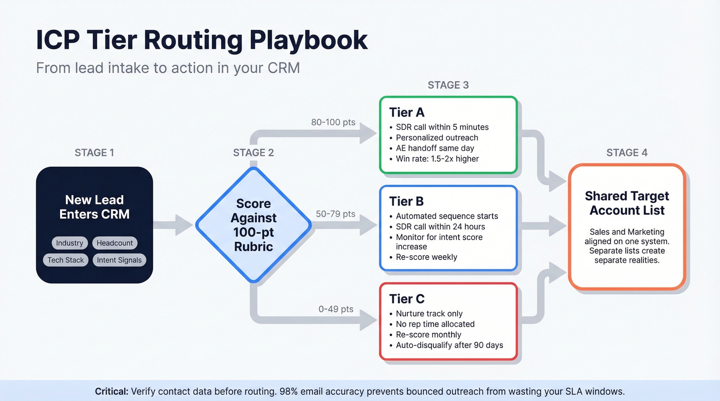 CRM tier routing and SLA execution flowchart