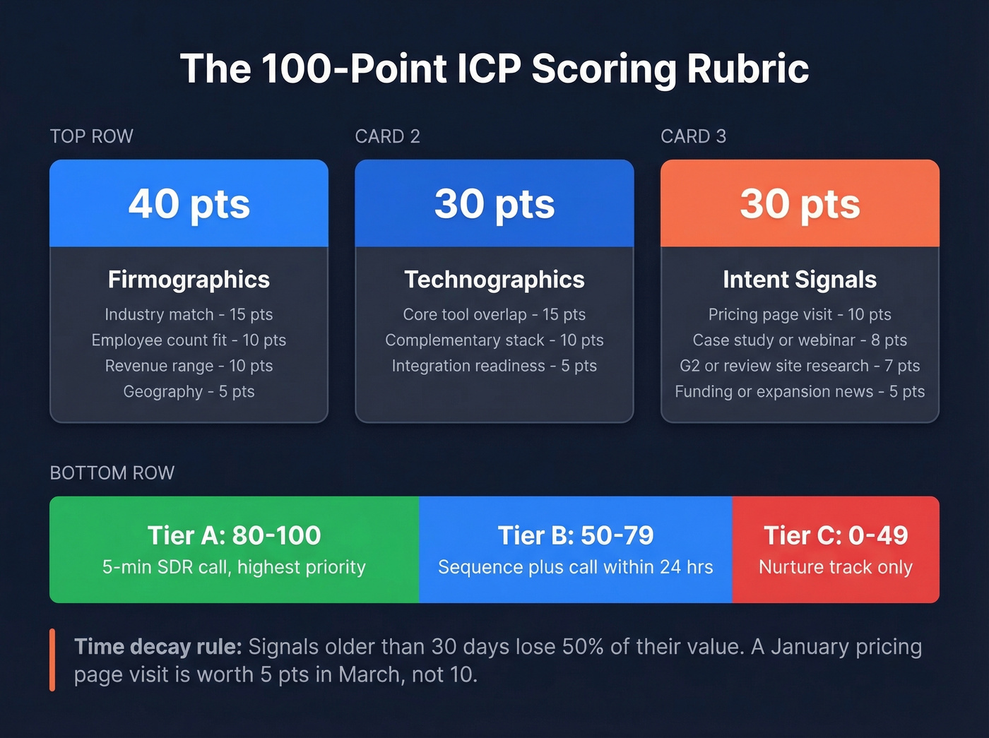 100-point ICP scoring rubric visual breakdown