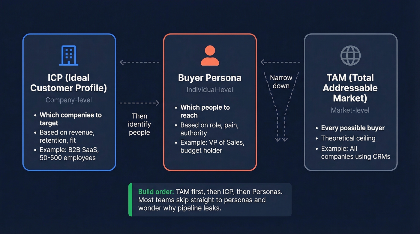 ICP vs buyer persona vs TAM concept diagram