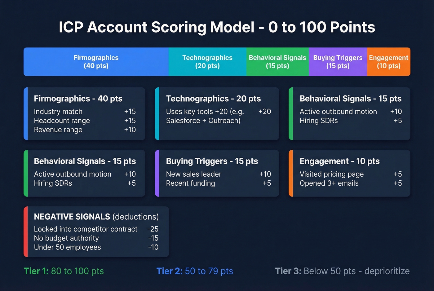 ICP scoring rubric with weighted categories and point breakdown