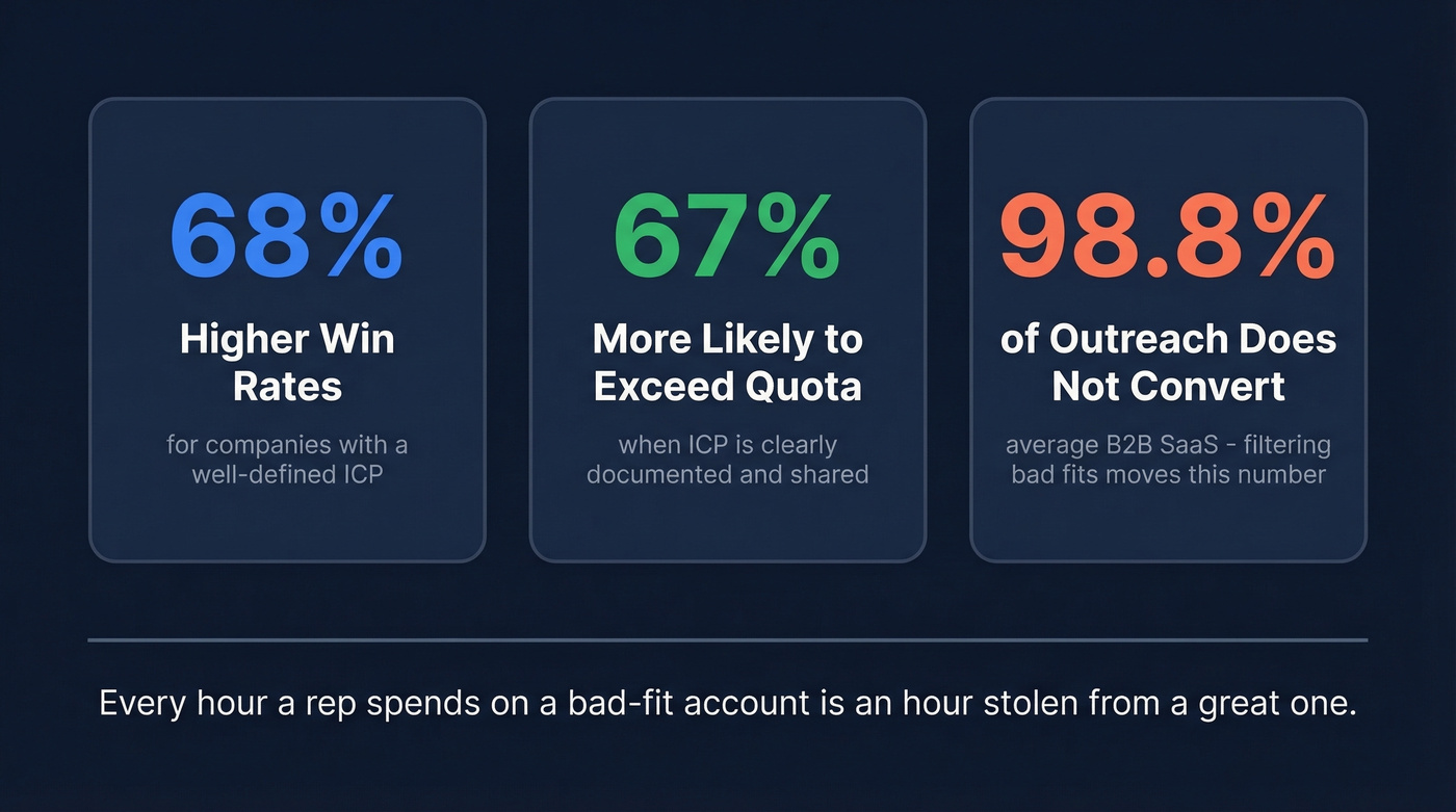 Key ICP statistics showing win rates and conversion impact