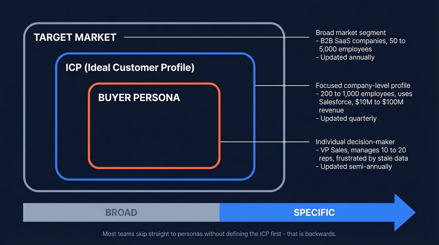 Nested funnel showing target market, ICP, and buyer persona