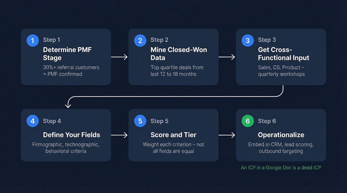 Six-step ICP definition process flow chart