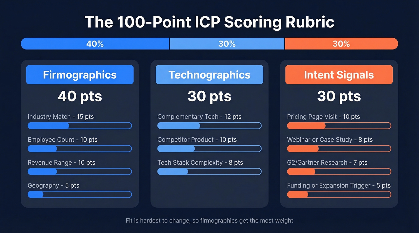 100-point ICP scoring rubric visual breakdown by category