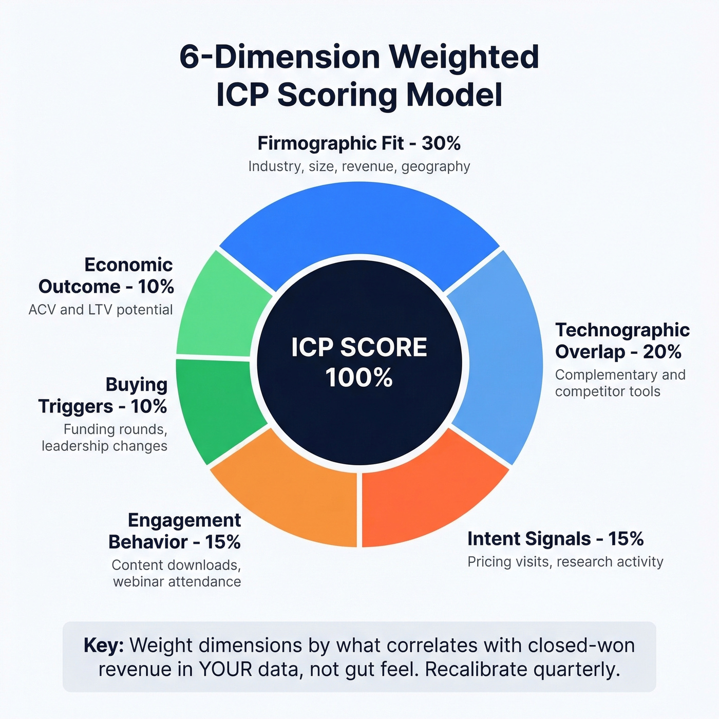 Six-dimension weighted ICP scoring model visualization