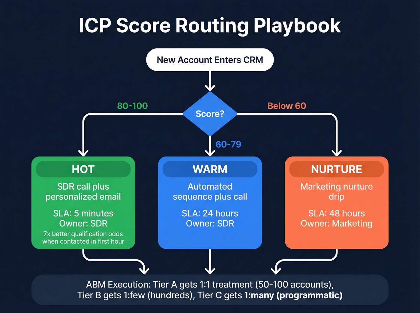 ICP score routing playbook with SLAs and actions