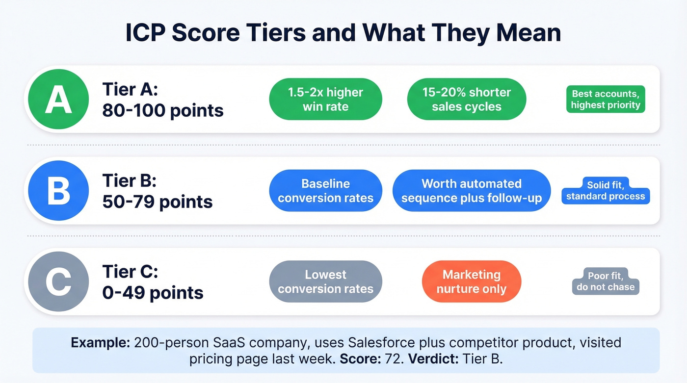ICP scoring tier thresholds with outcomes and metrics