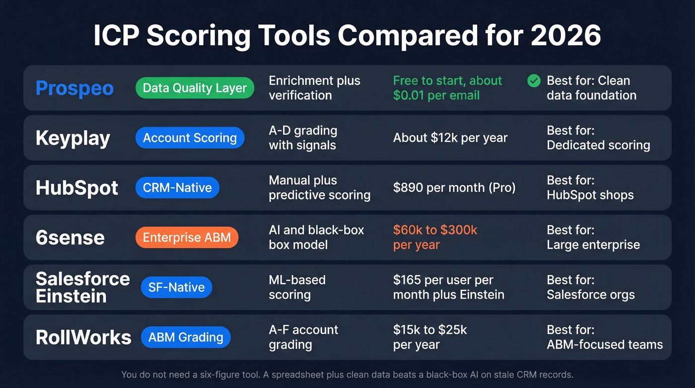ICP scoring tools comparison matrix for 2026