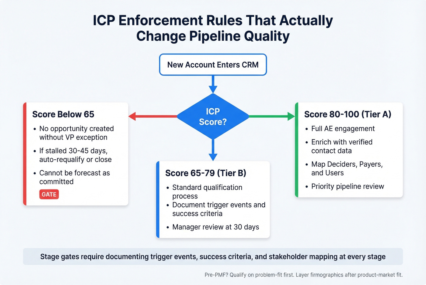 CRM enforcement rules for ICP scoring tiers