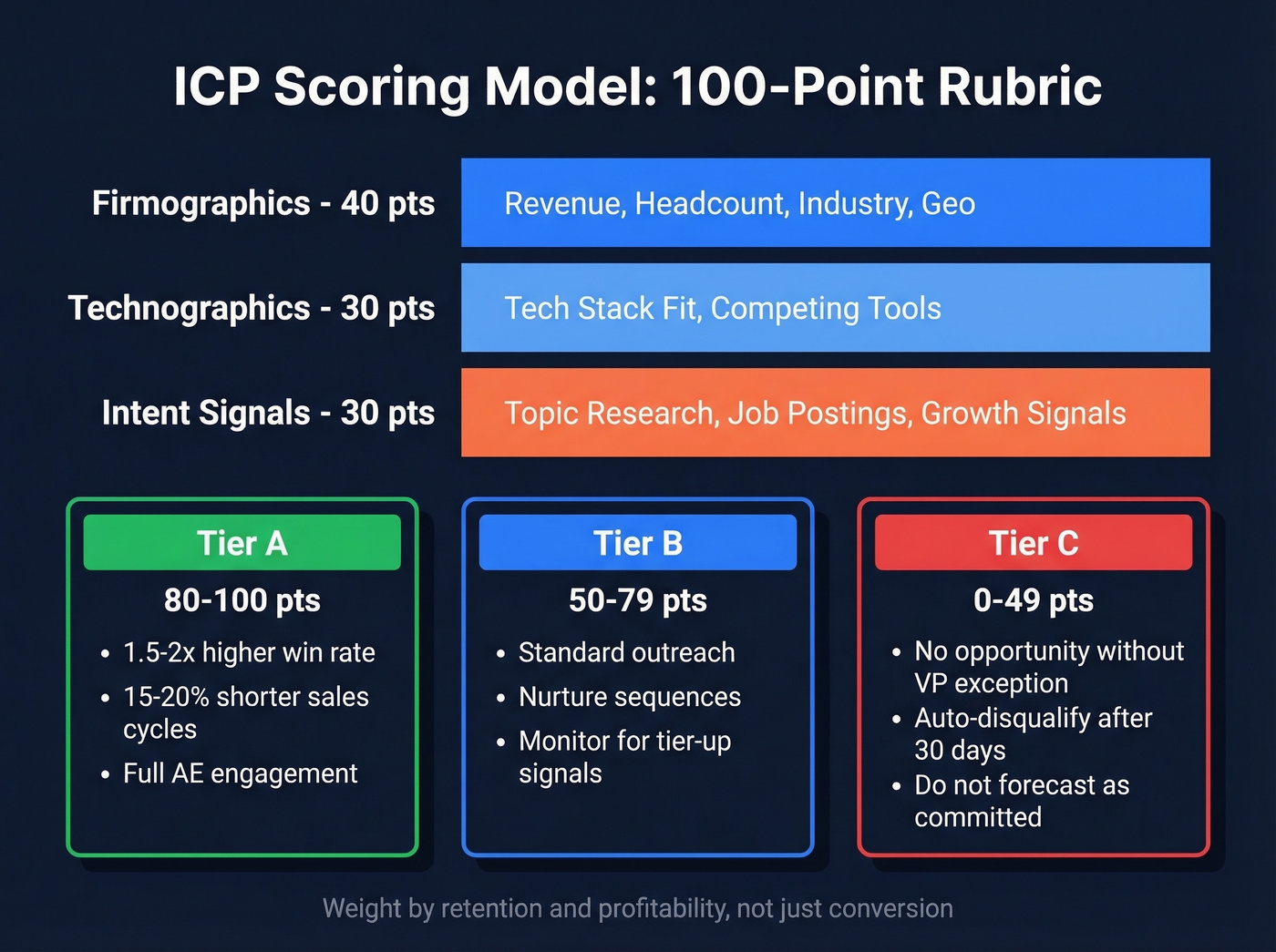 100-point ICP scoring model with tier breakdown