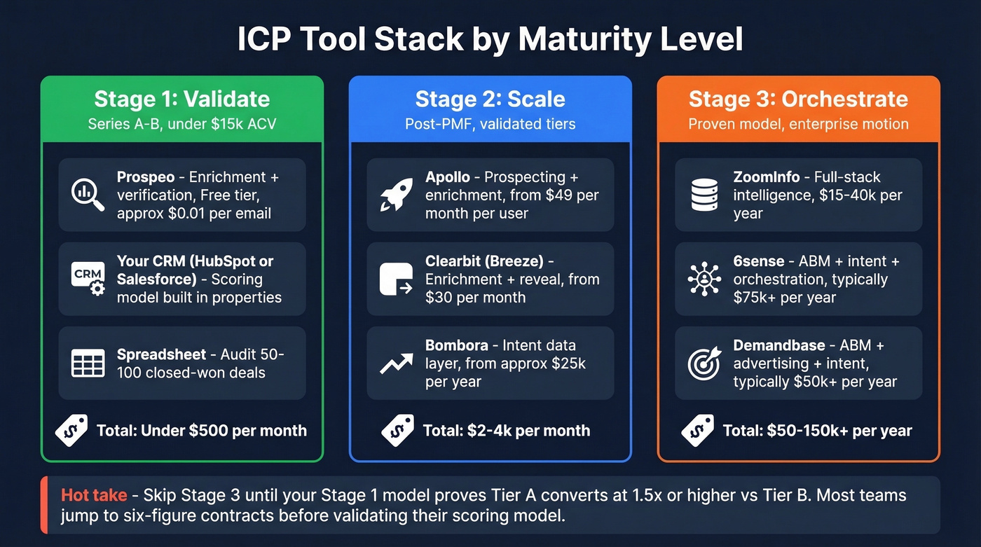 ICP tool stack by maturity level and cost
