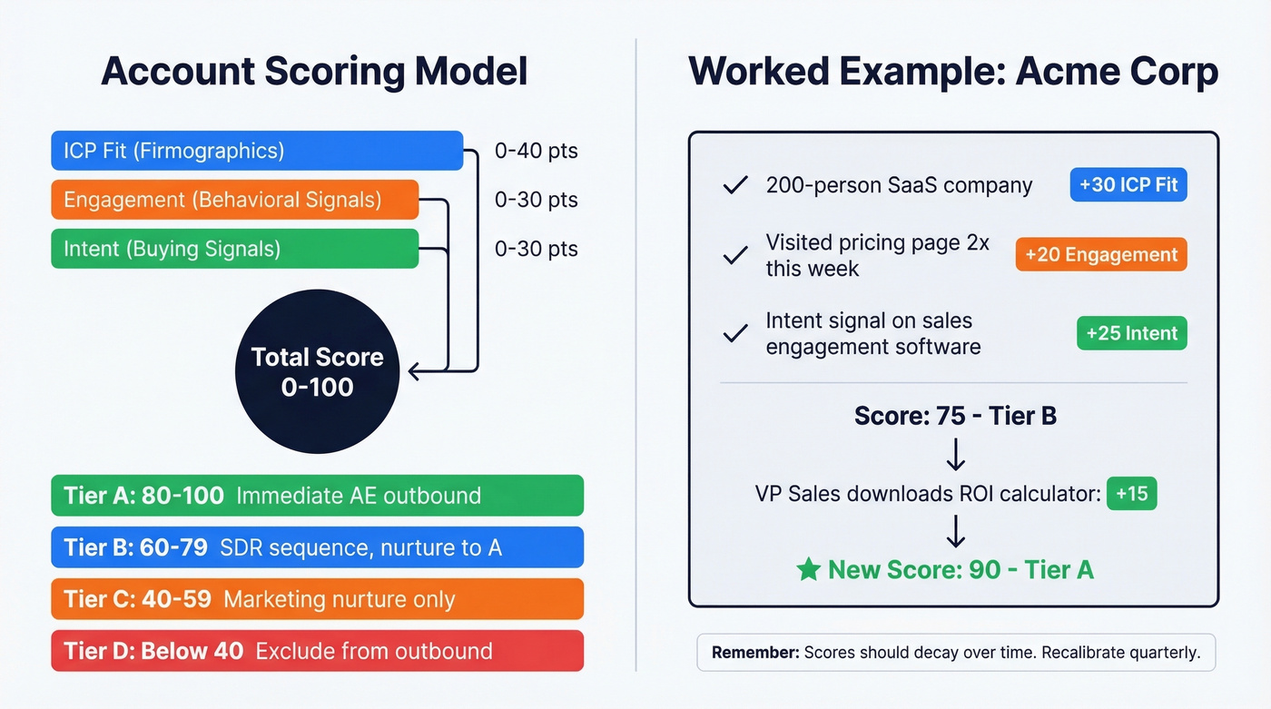 ICP account scoring model with tiers and worked example