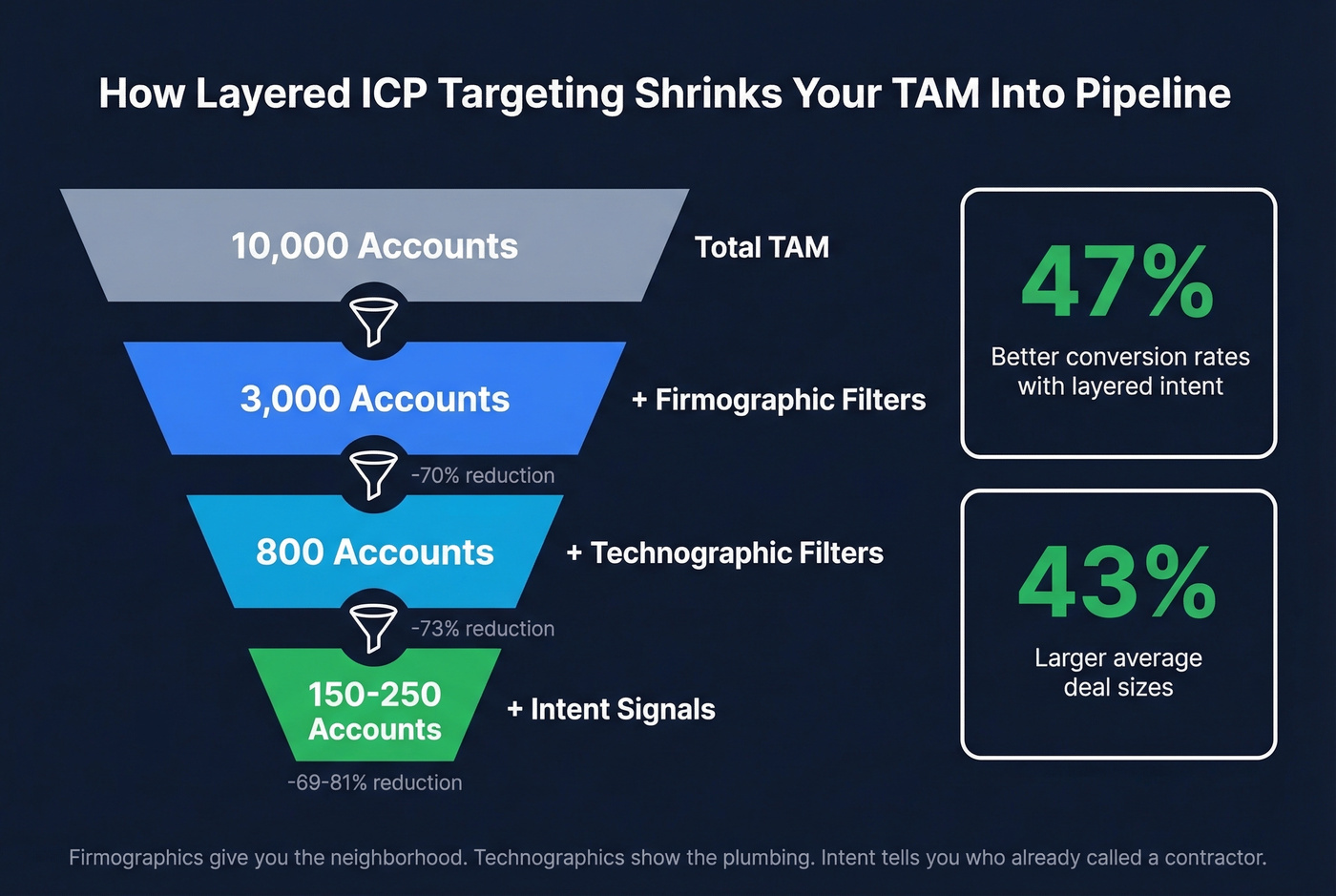 Funnel showing TAM reduction with layered ICP filters