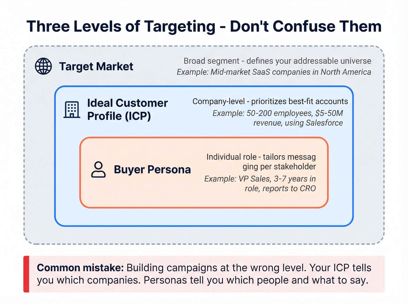Nested diagram showing ICP vs persona vs target market