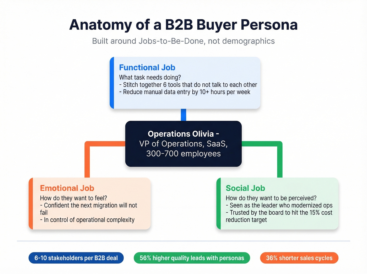 Buyer persona JTBD framework with three dimensions