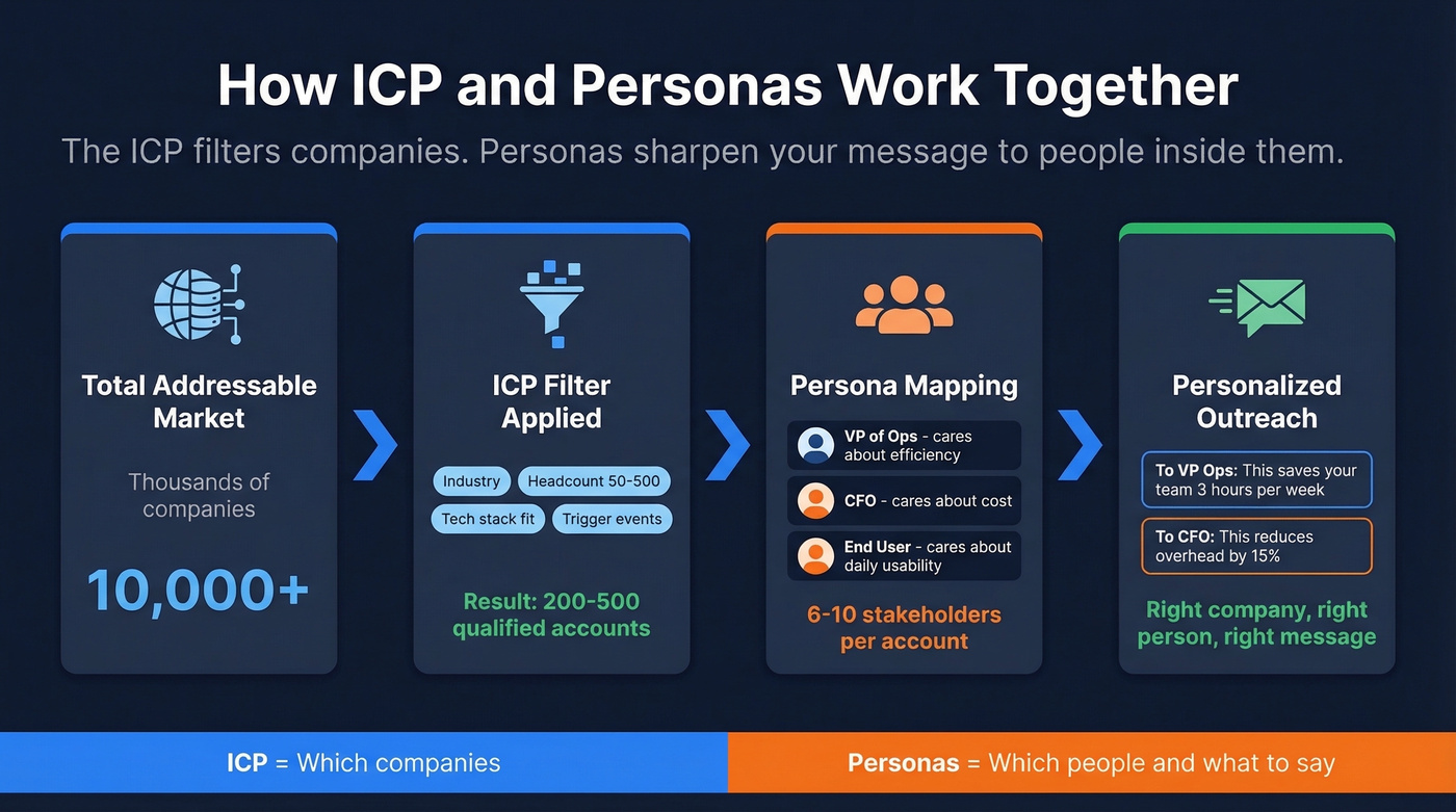 ICP to persona workflow funnel showing filtering process
