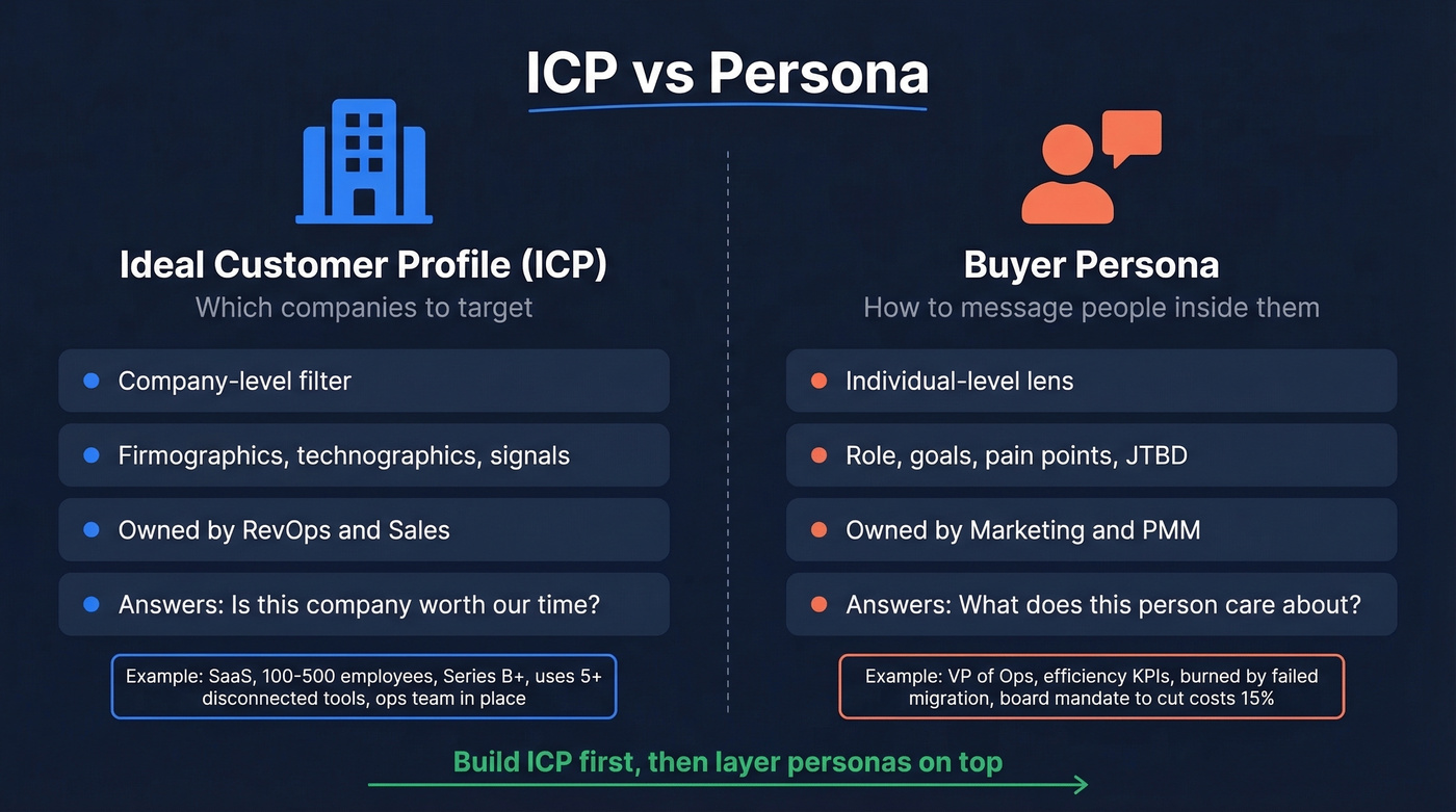 ICP vs Persona side-by-side comparison diagram
