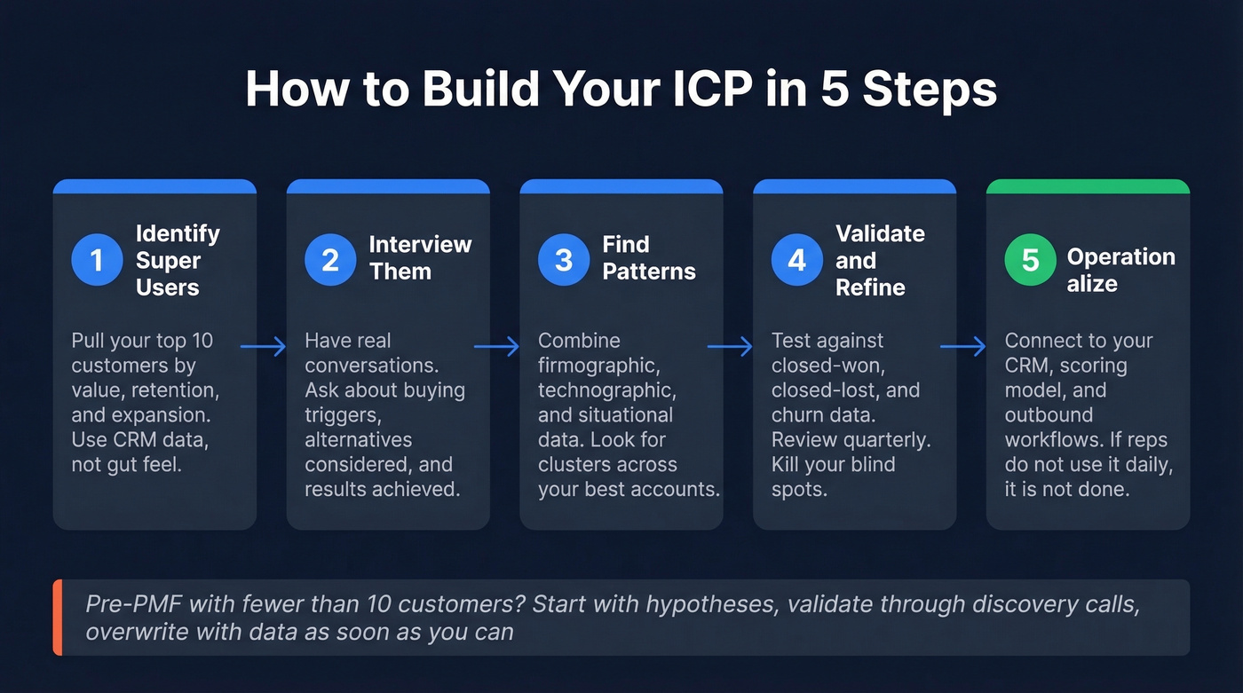 Five-step ICP building process flow chart