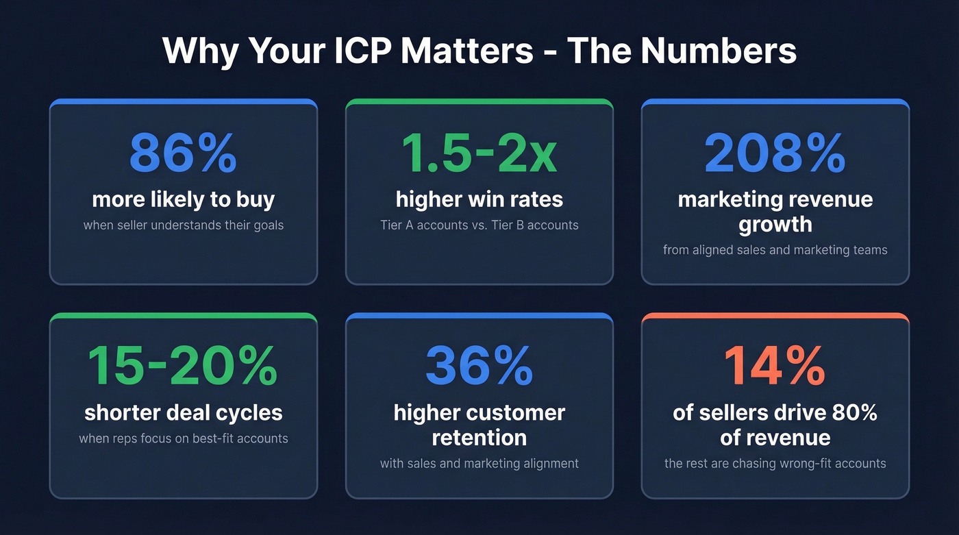 Key ICP impact metrics with data-backed statistics