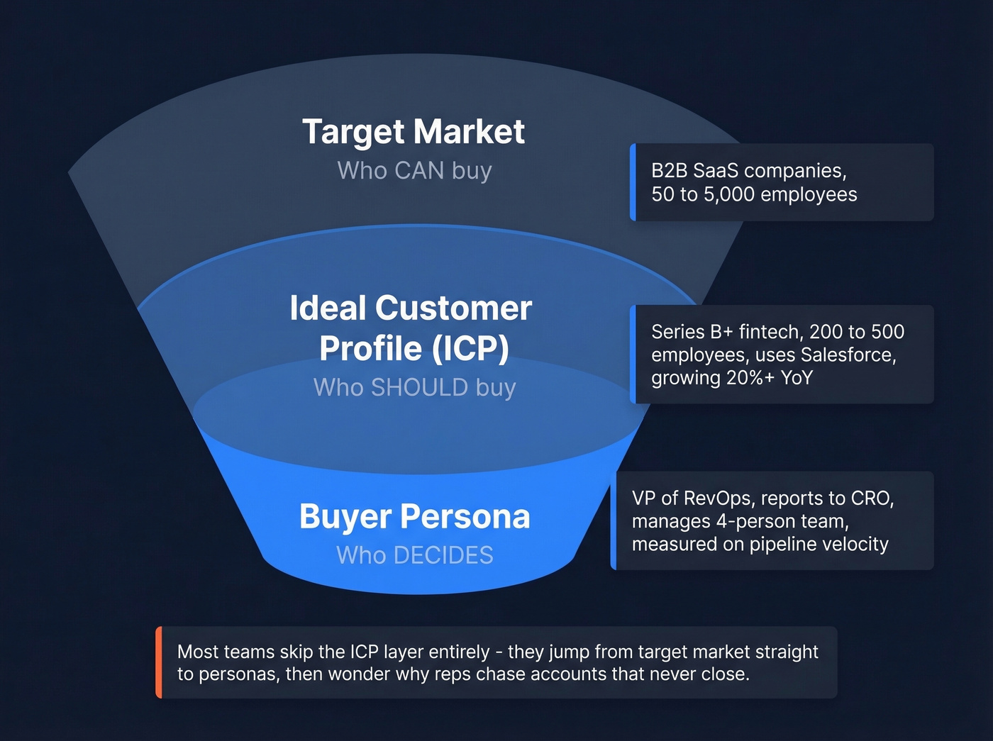 Strategic funnel showing target market, ICP, and buyer persona layers