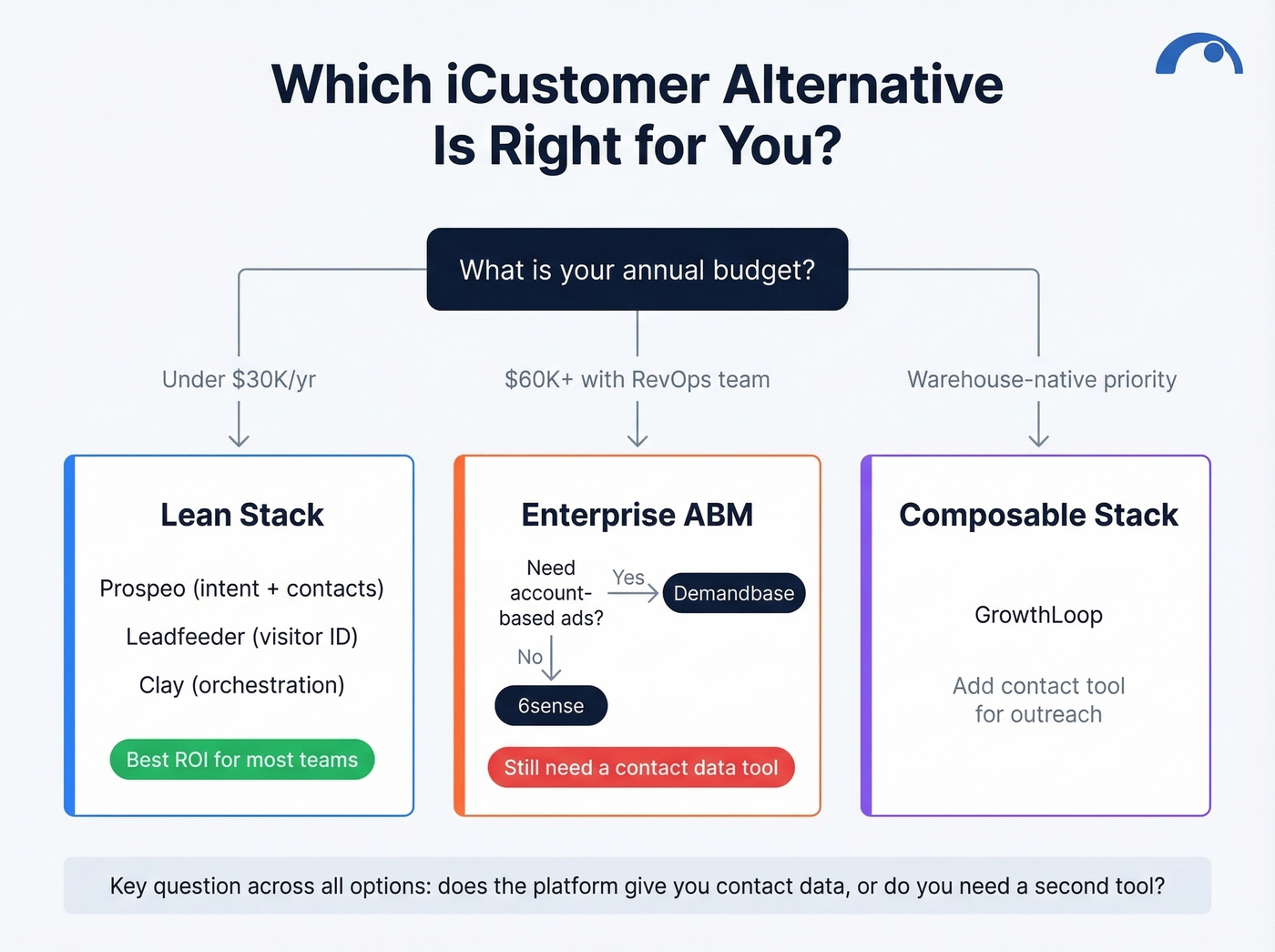 Decision flowchart for choosing the right iCustomer alternative by budget