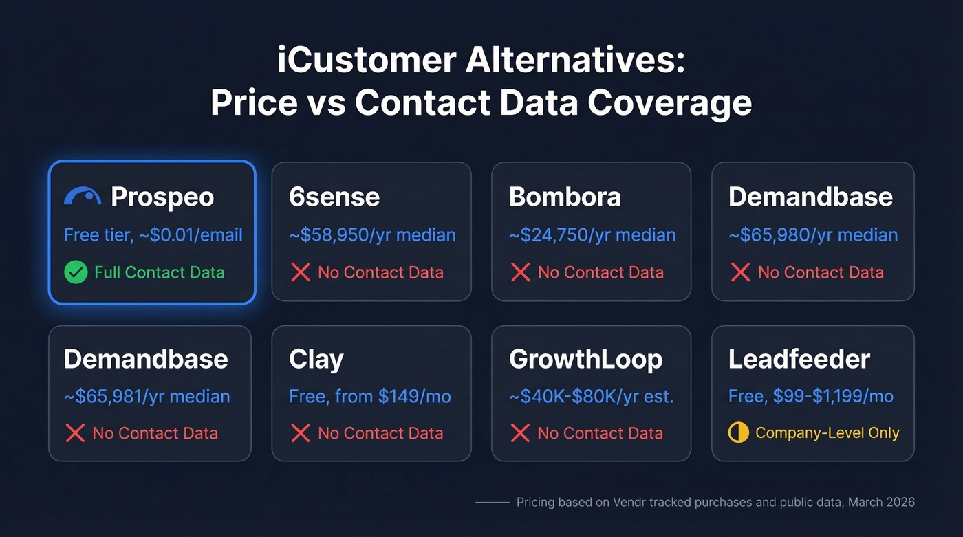 iCustomer alternatives comparison showing pricing and contact data coverage