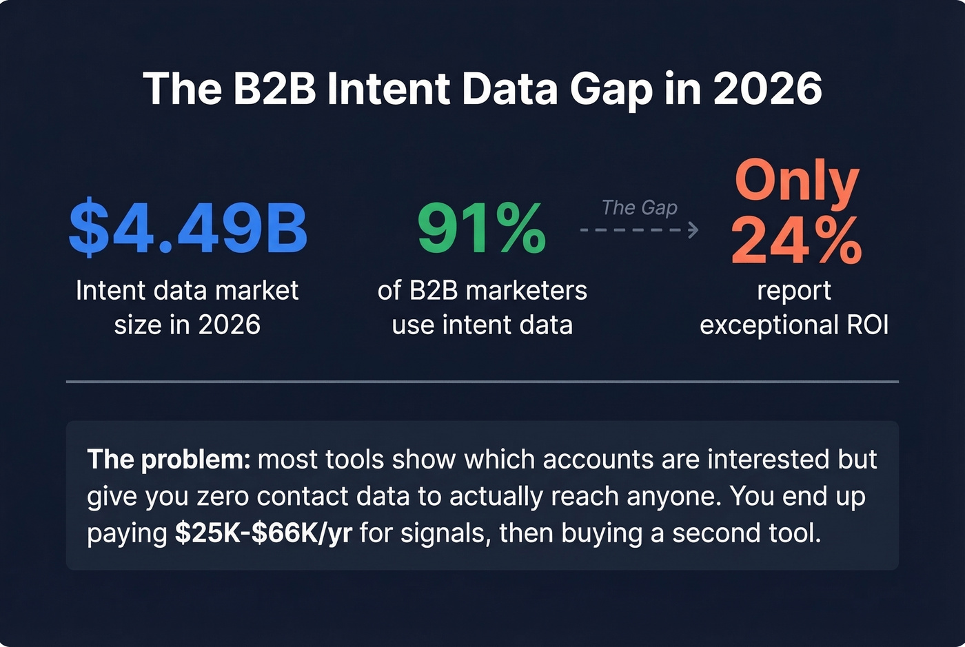 B2B intent data adoption vs ROI gap statistics
