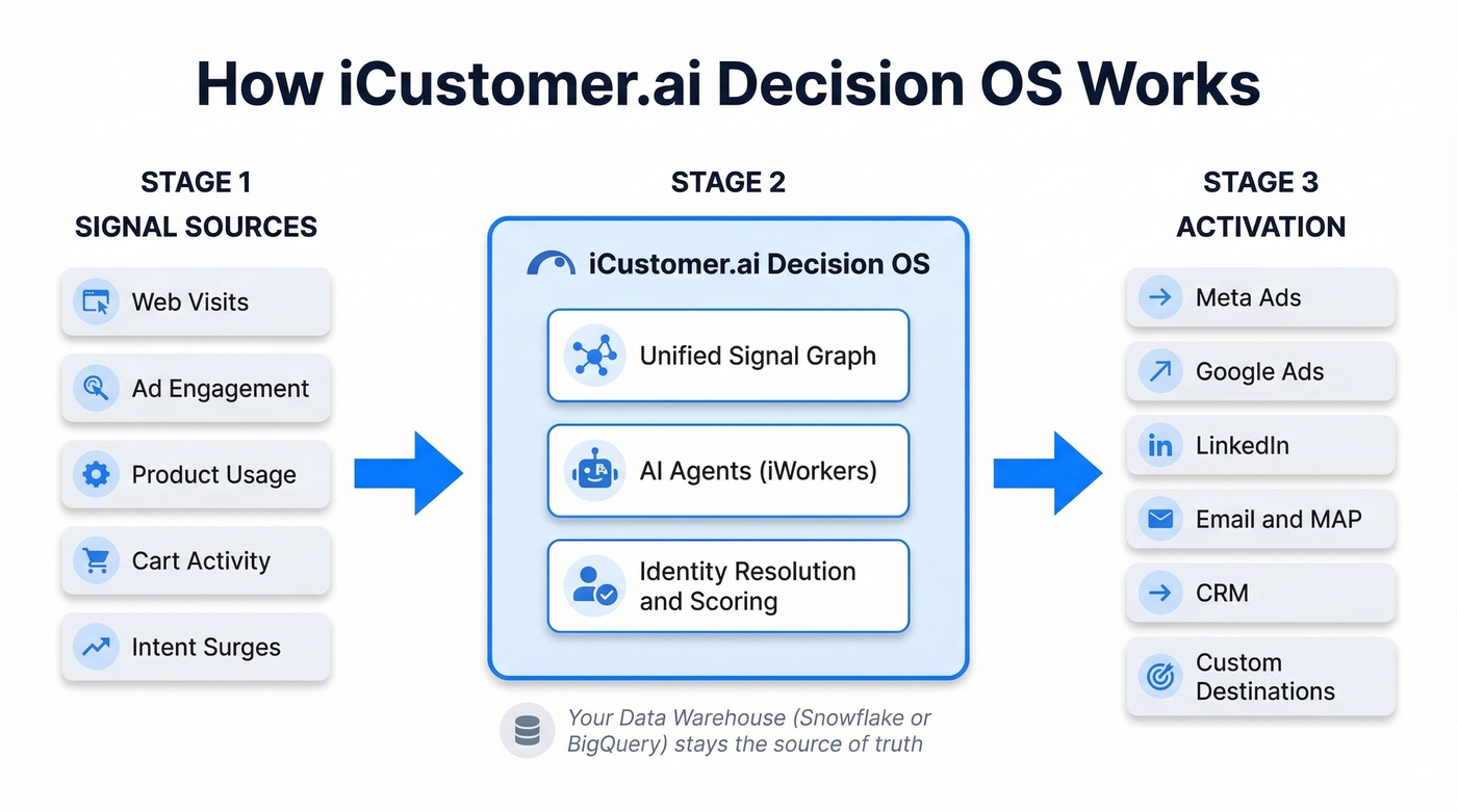 iCustomer Decision OS architecture and data flow diagram