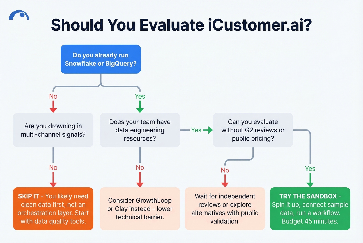 Decision tree for whether iCustomer is right for your team