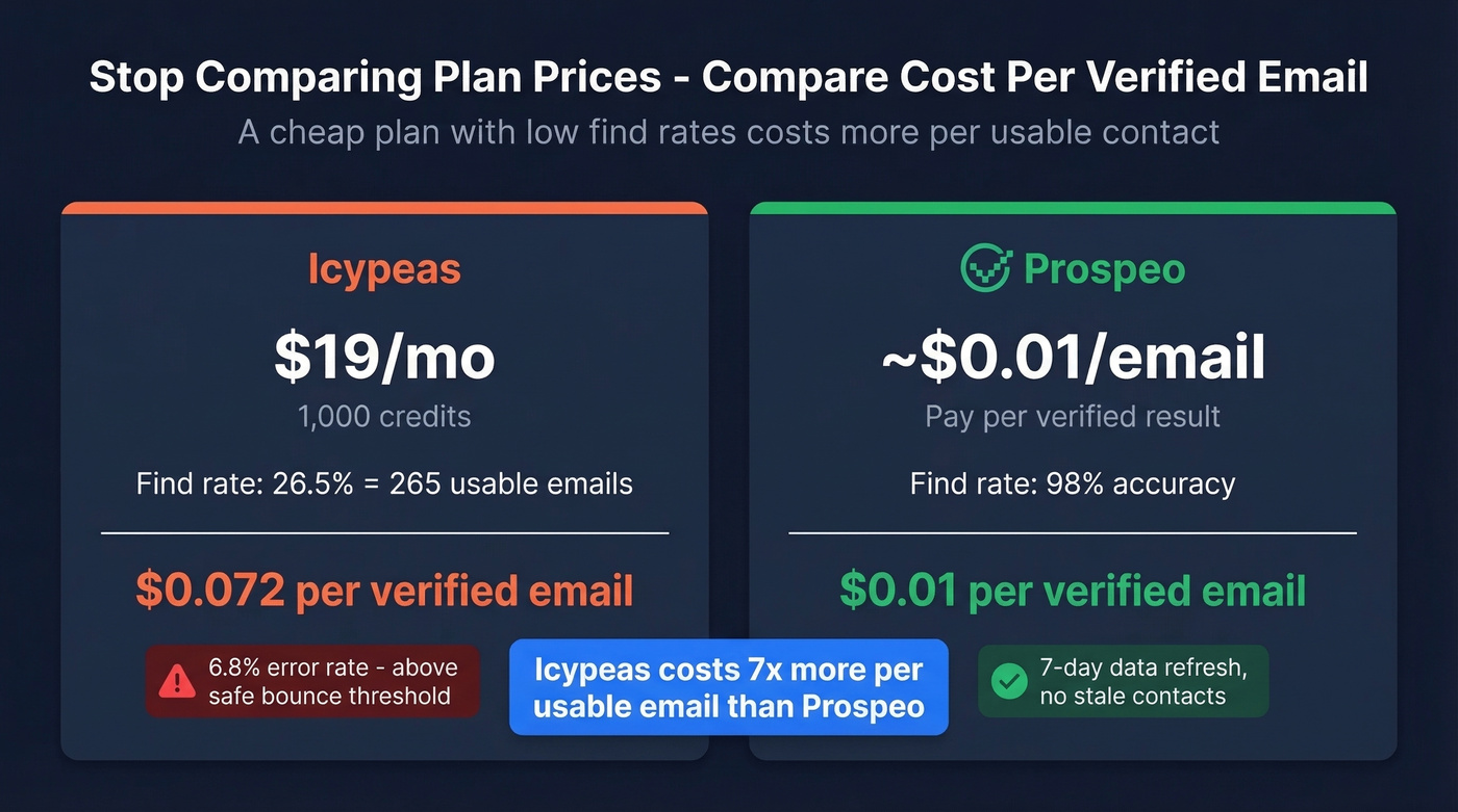 Cost per verified email comparison across tools