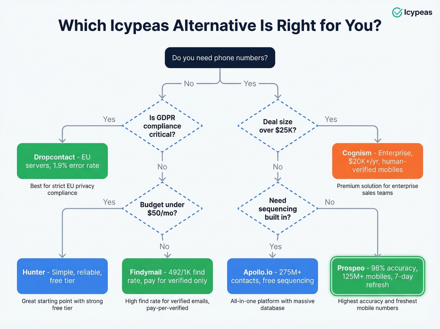 Decision tree for choosing the right Icypeas alternative