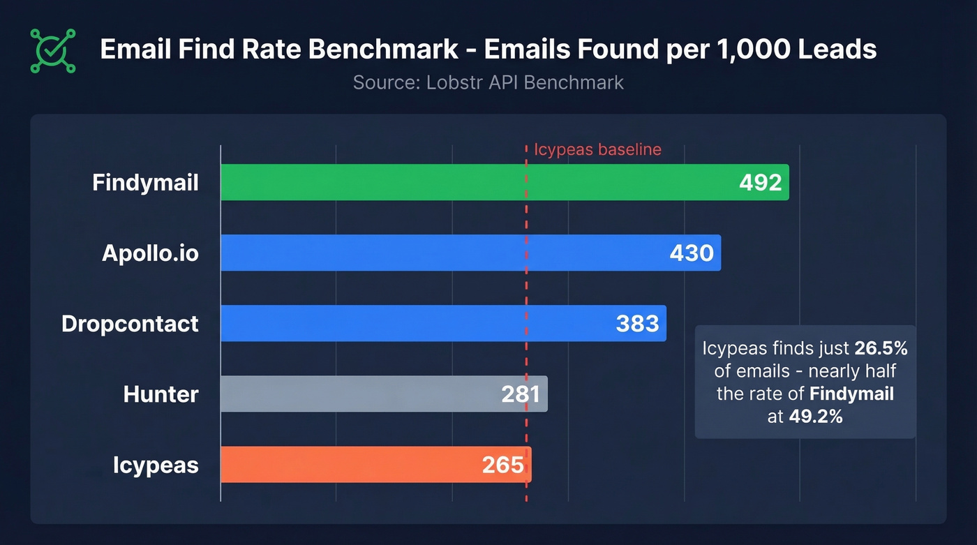 Email find rate benchmark bar chart comparing all tools