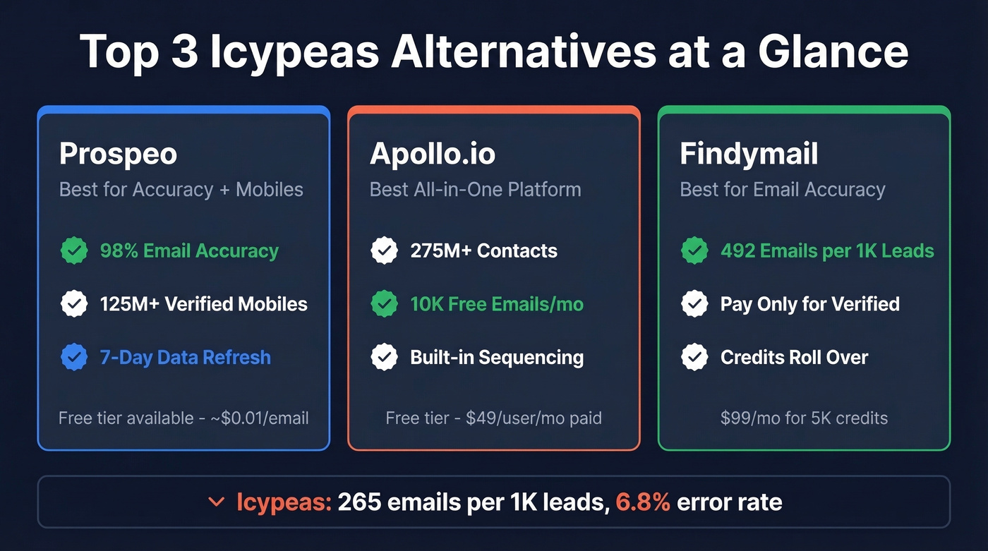 Top 3 Icypeas alternatives comparison cards overview
