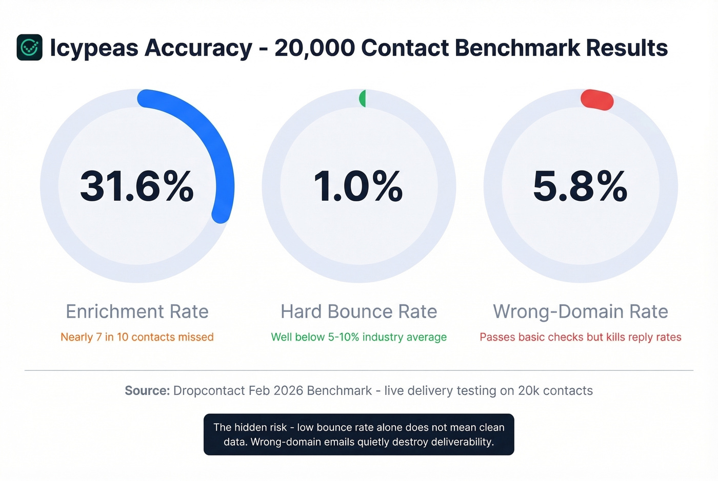 Icypeas benchmark results showing enrichment rate bounce rate and wrong-domain rate