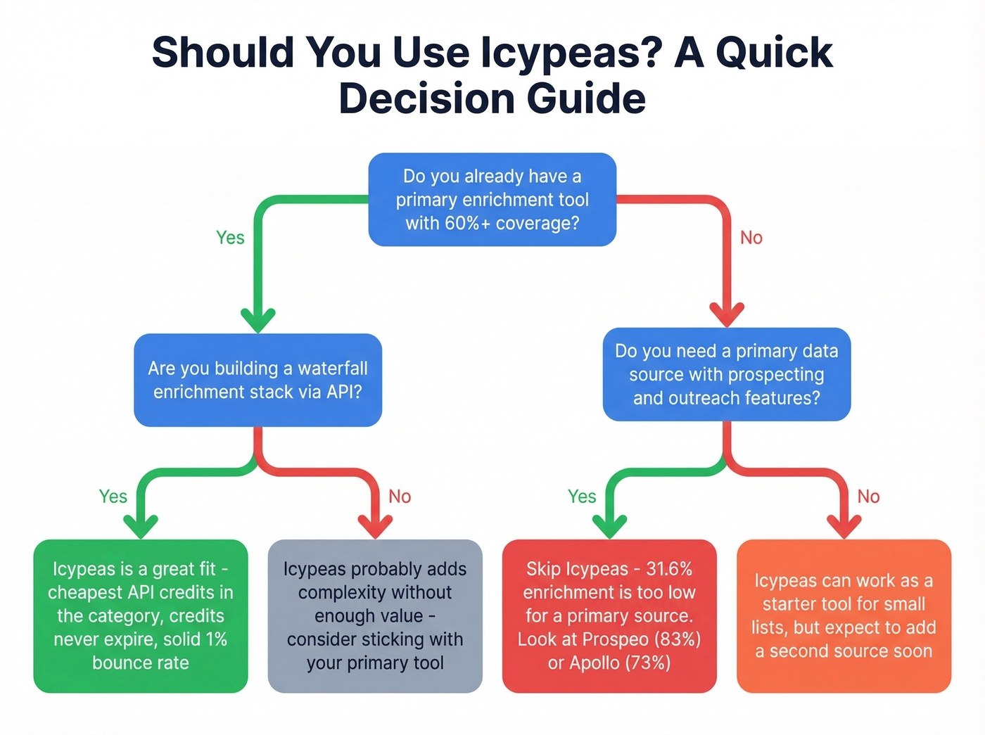 Decision flowchart for when to use or skip Icypeas