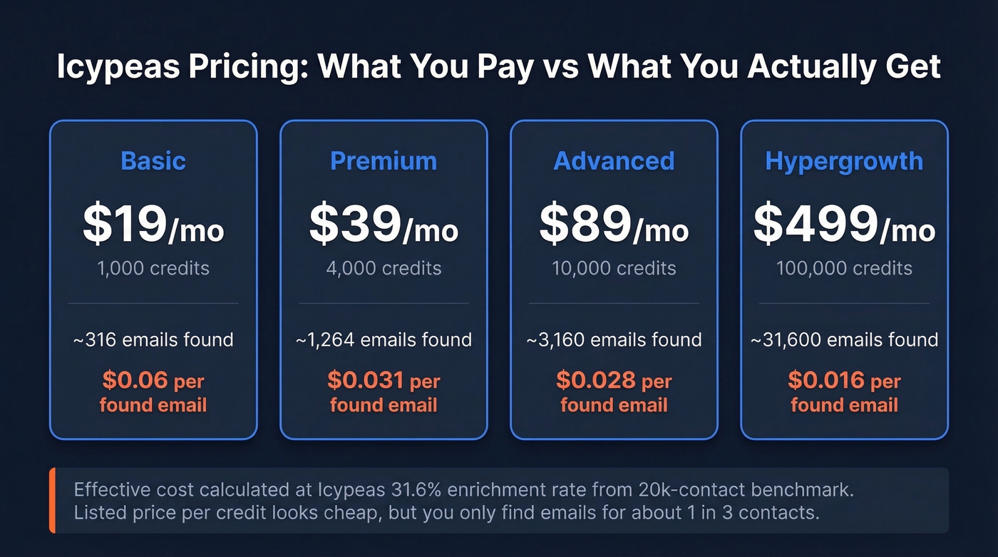 Icypeas pricing tiers with effective cost per found email