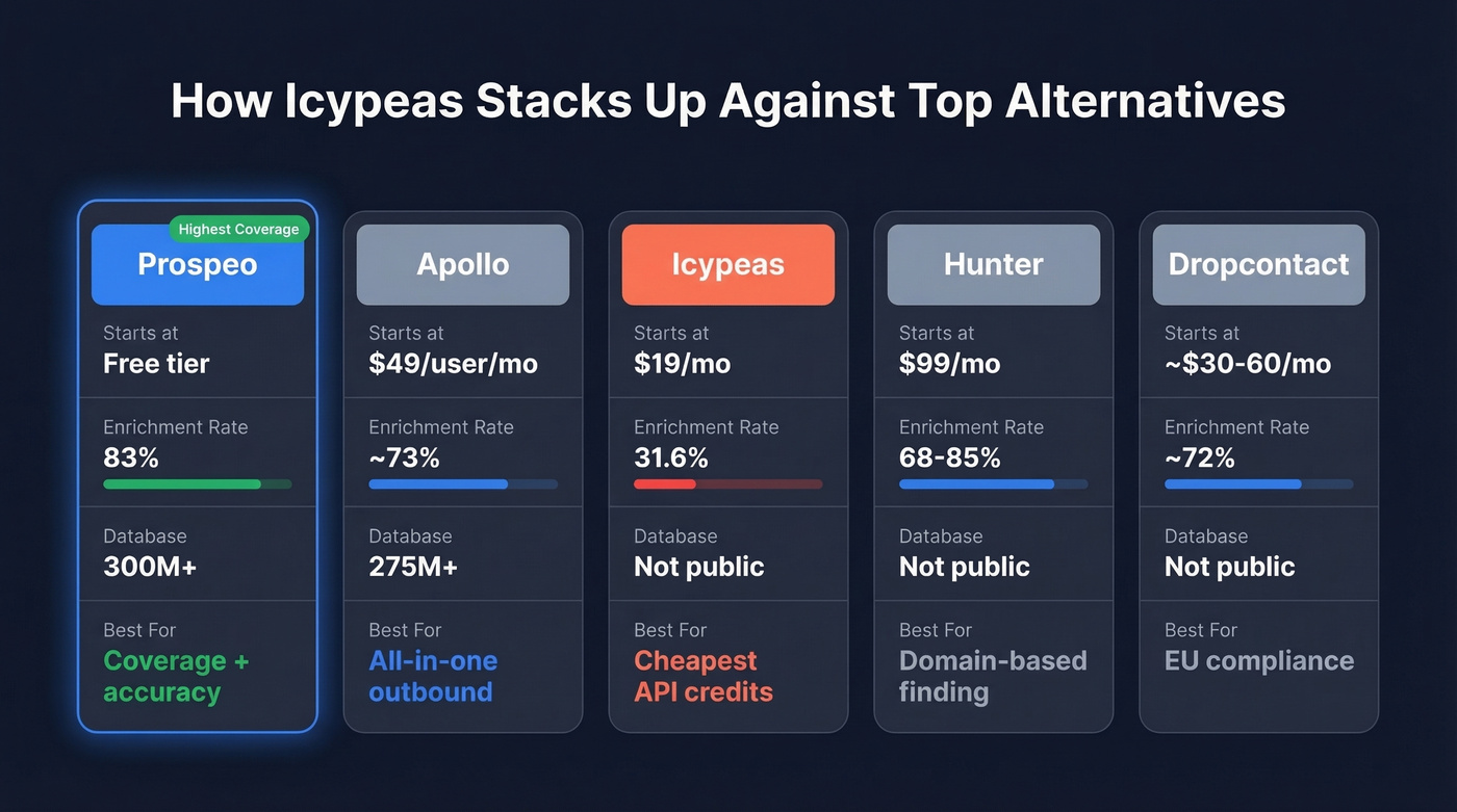 Icypeas vs Prospeo vs Apollo vs Hunter comparison visual