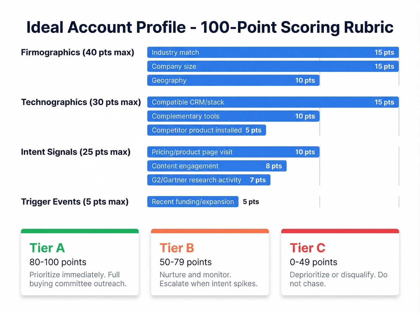 100-point account scoring rubric with tier thresholds