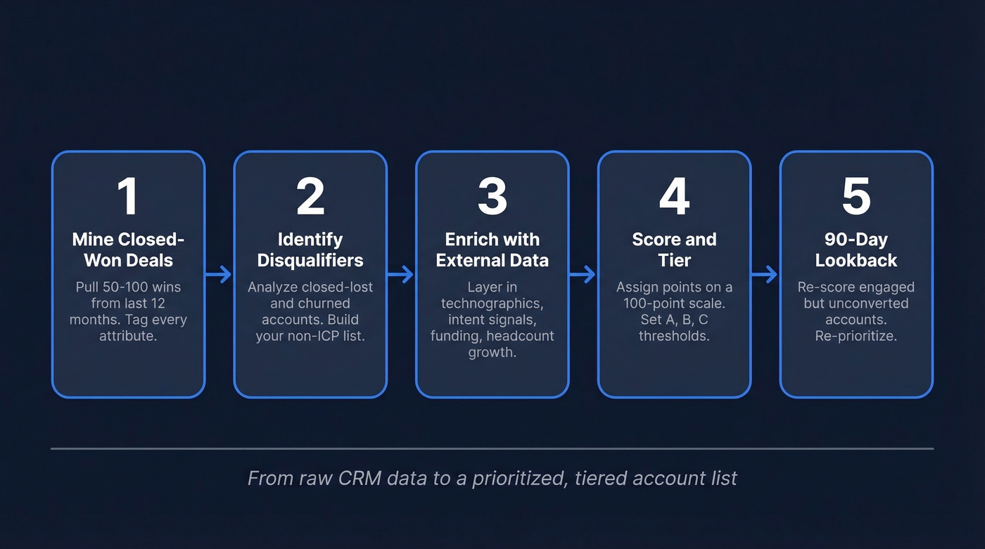 Five-step process to build an ideal account profile